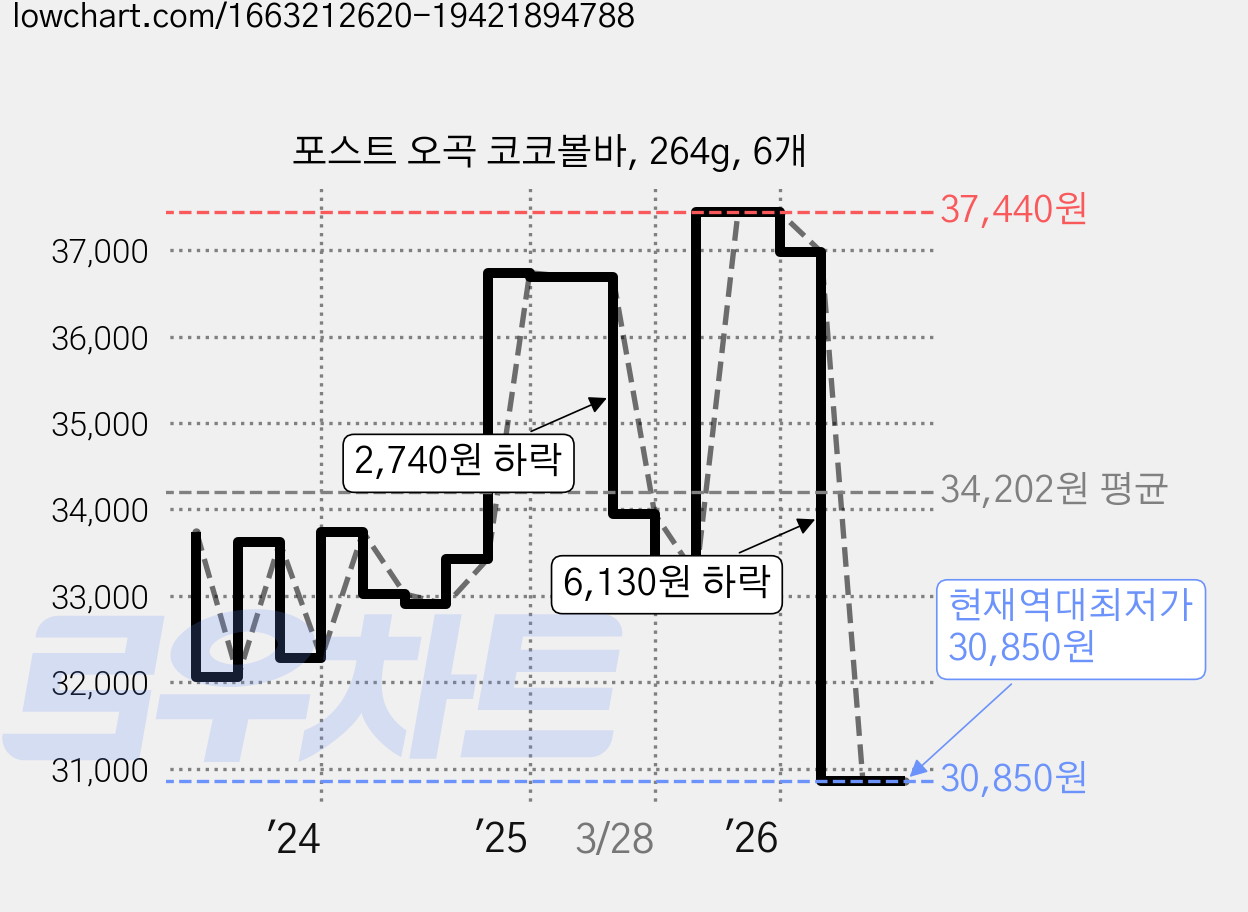 포스트 오곡 코코볼바, 264g, 6개 가격 변동 차트, 현재가 30,850원, 역대최저가