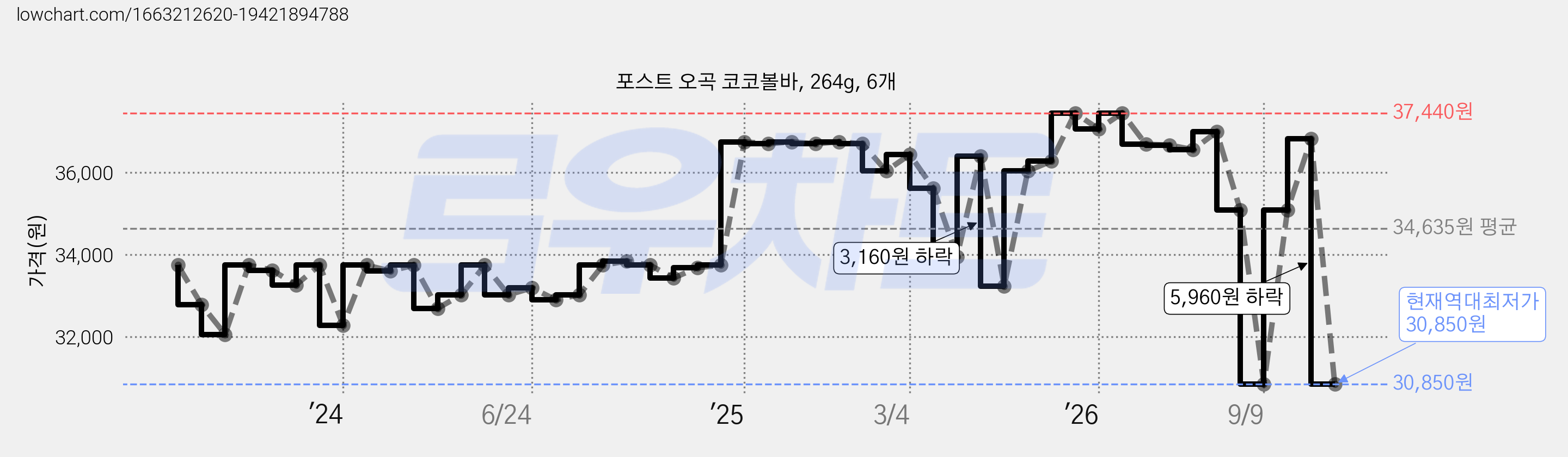 포스트 오곡 코코볼바, 264g, 6개 가격 변동 차트, 현재가 30,850원, 역대최저가