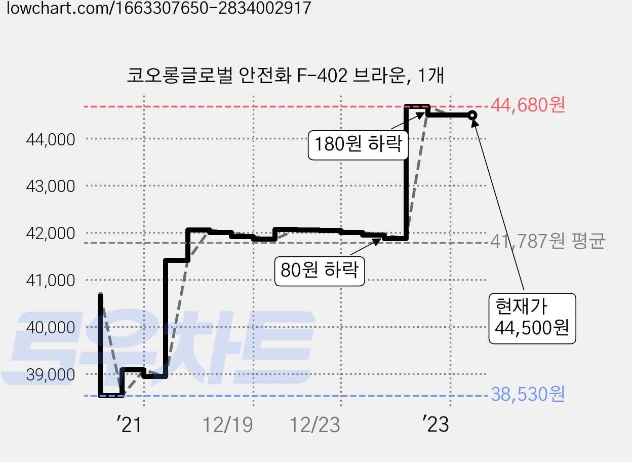 코오롱글로벌 안전화 F-402 브라운, 1개 가격 변동 차트, 현재가 44,500원, 역대최저가