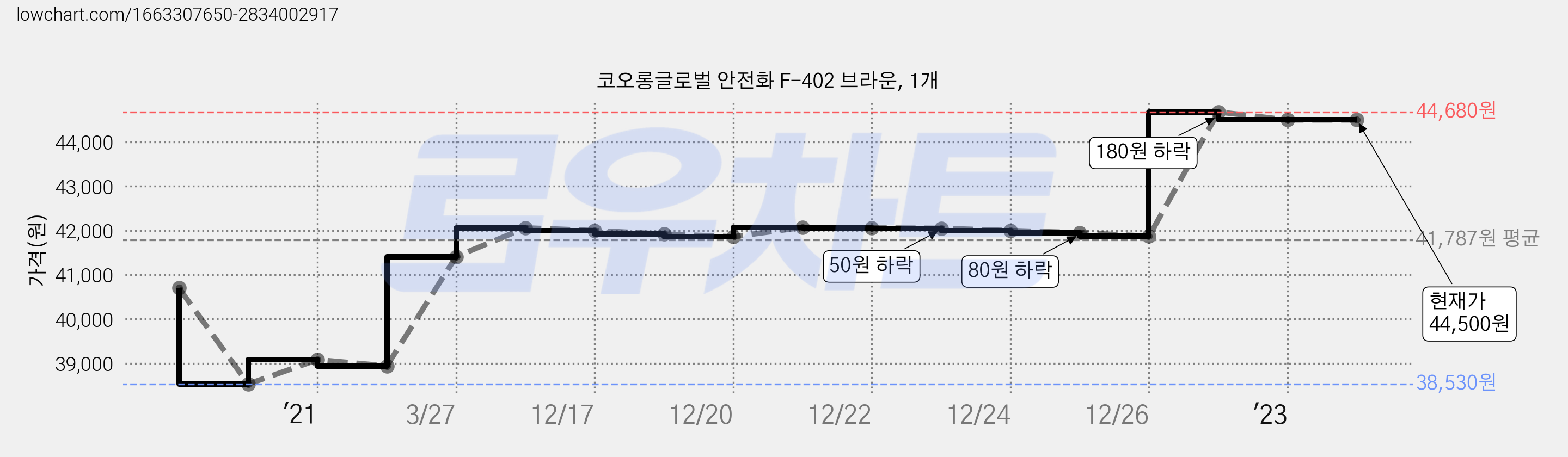 코오롱글로벌 안전화 F-402 브라운, 1개 가격 변동 차트, 현재가 44,500원, 역대최저가