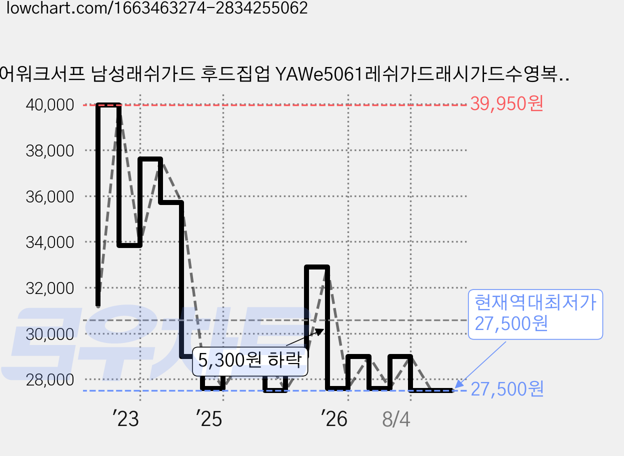 에어워크서프 남성래쉬가드 후드집업 YAWe5061레쉬가드래시가드수영복남성비치웨어 가격 변동 차트, 현재가 27,500원, 역대최저가