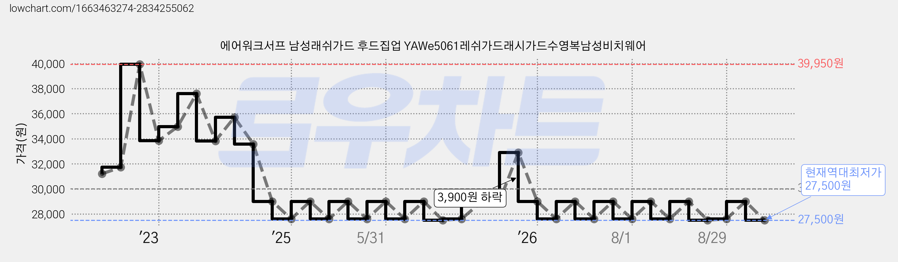에어워크서프 남성래쉬가드 후드집업 YAWe5061레쉬가드래시가드수영복남성비치웨어 가격 변동 차트, 현재가 27,500원, 역대최저가