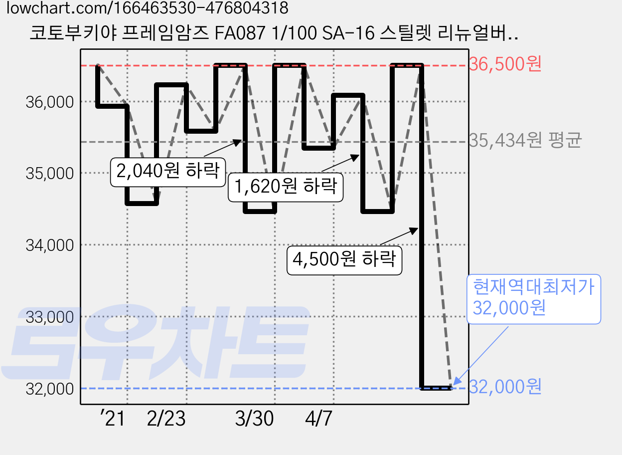 코토부키야 프레임암즈 FA087 1/100 SA-16 스틸렛 리뉴얼버전 약160mm 프라모델 KB10916, 1개 가격 변동 차트, 현재가 32,000원, 역대최저가