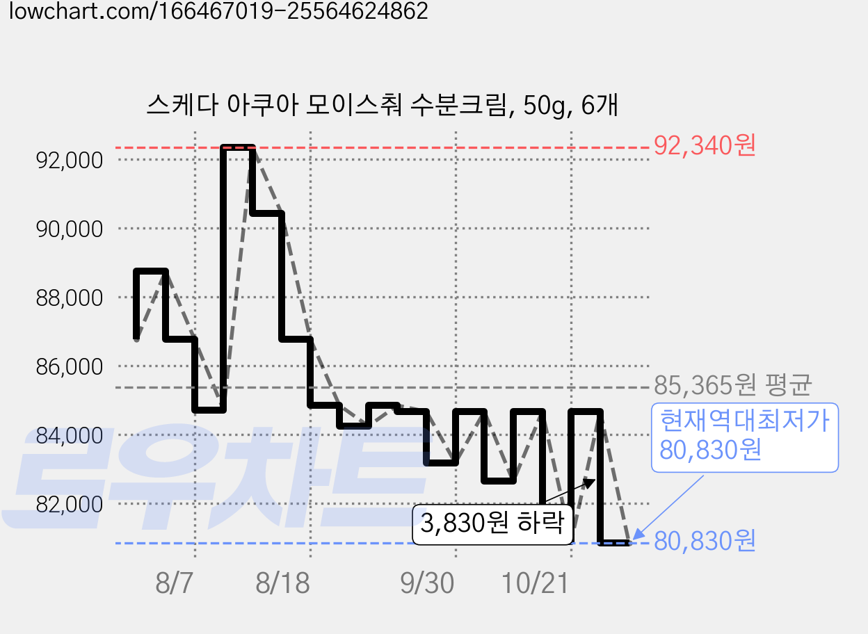스케다 아쿠아 모이스춰 수분크림, 50g, 6개 가격 변동 차트, 현재가 80,830원, 역대최저가