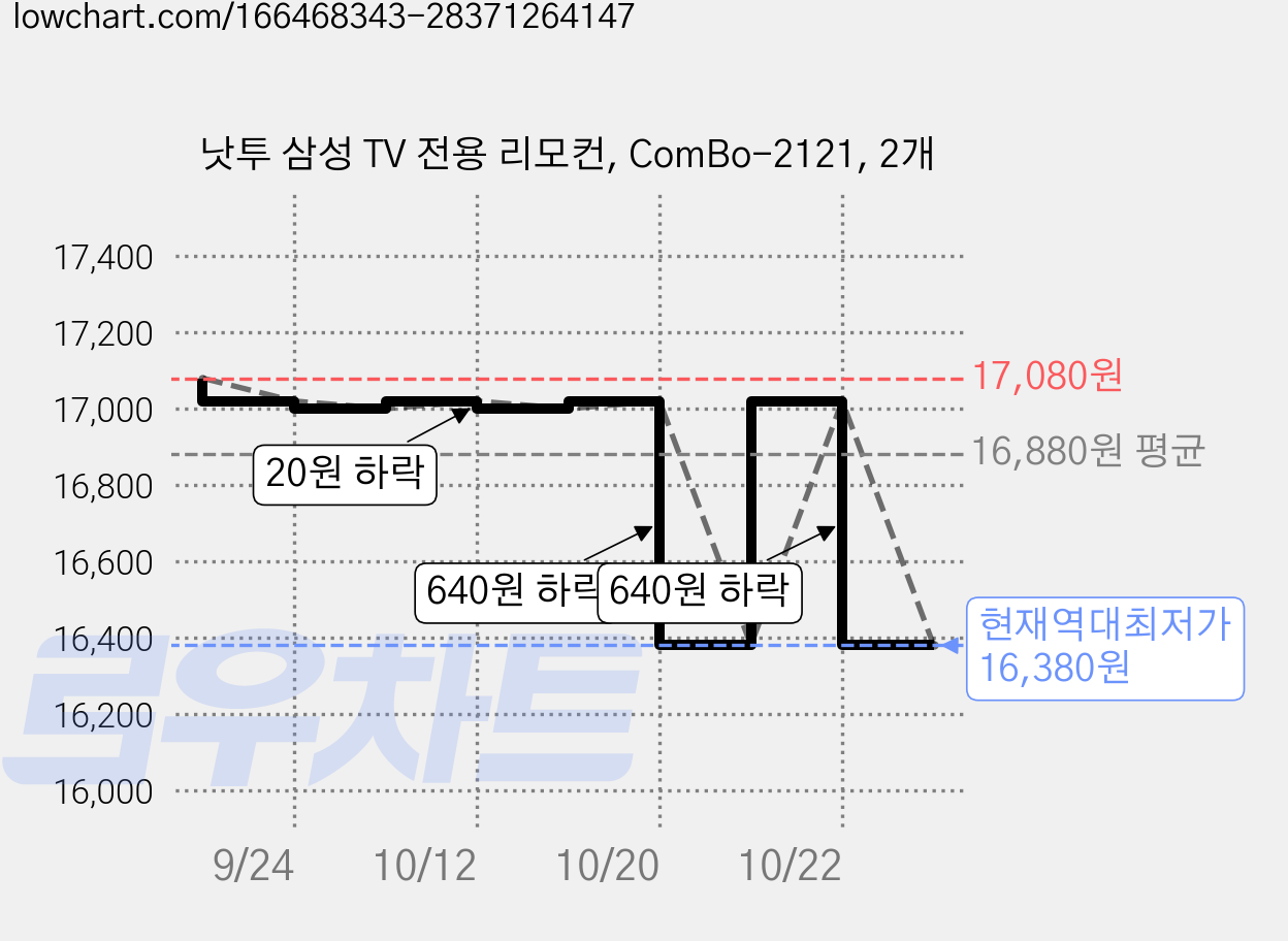 낫투 삼성 TV 전용 리모컨, ComBo-2121, 2개 가격 변동 차트, 현재가 16,380원, 역대최저가