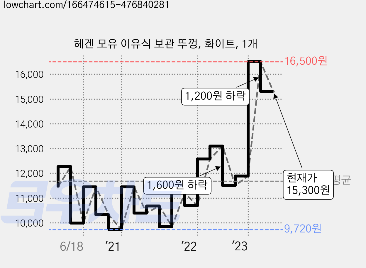 헤겐 모유 이유식 보관 뚜껑, 화이트, 1개 가격 변동 차트, 현재가 15,300원, 관측 최저가 9,720원