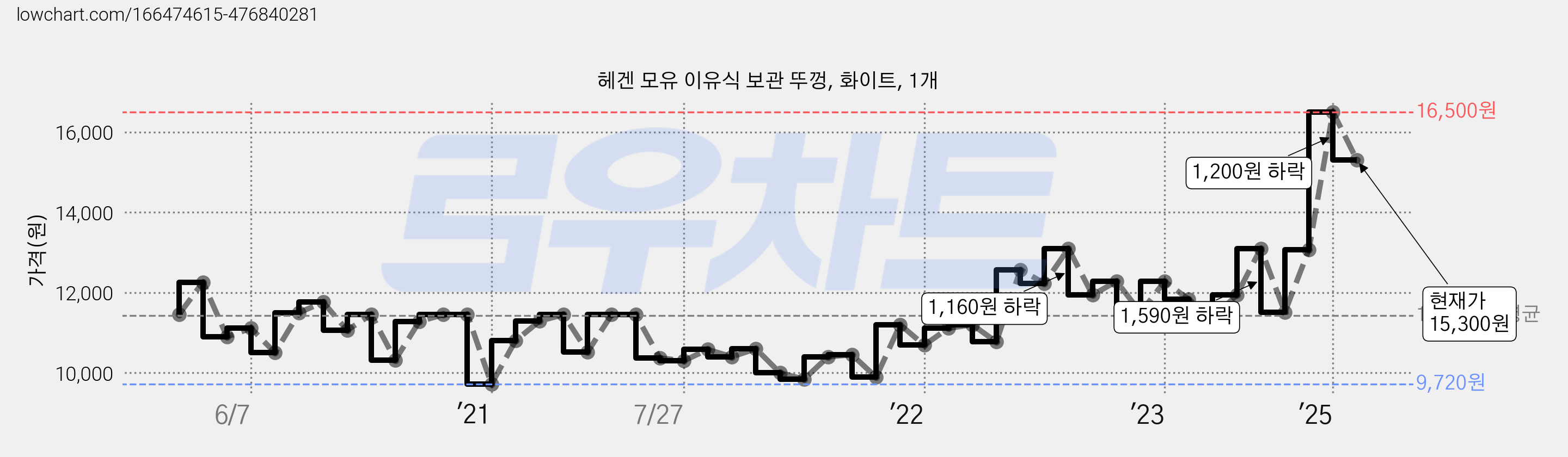 헤겐 모유 이유식 보관 뚜껑, 화이트, 1개 가격 변동 차트, 현재가 15,300원, 관측 최저가 9,720원