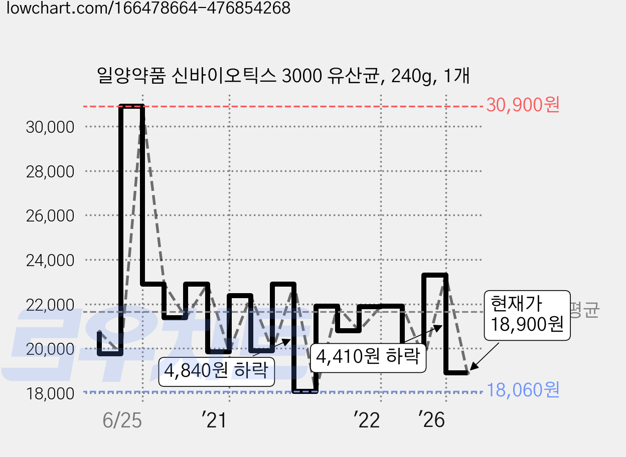 일양약품 신바이오틱스 3000 유산균, 240g, 1개 가격 변동 차트, 현재가 18,900원, 관측 최저가 18,060원