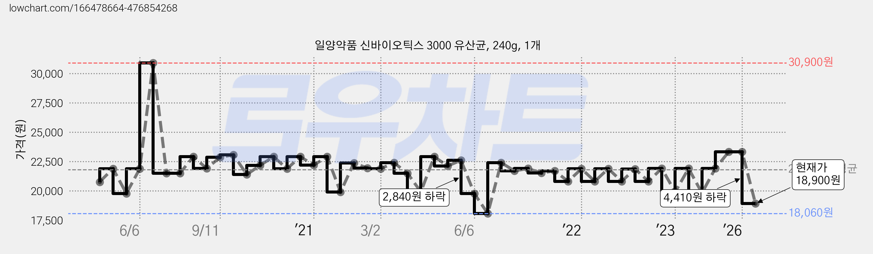 일양약품 신바이오틱스 3000 유산균, 240g, 1개 가격 변동 차트, 현재가 18,900원, 관측 최저가 18,060원
