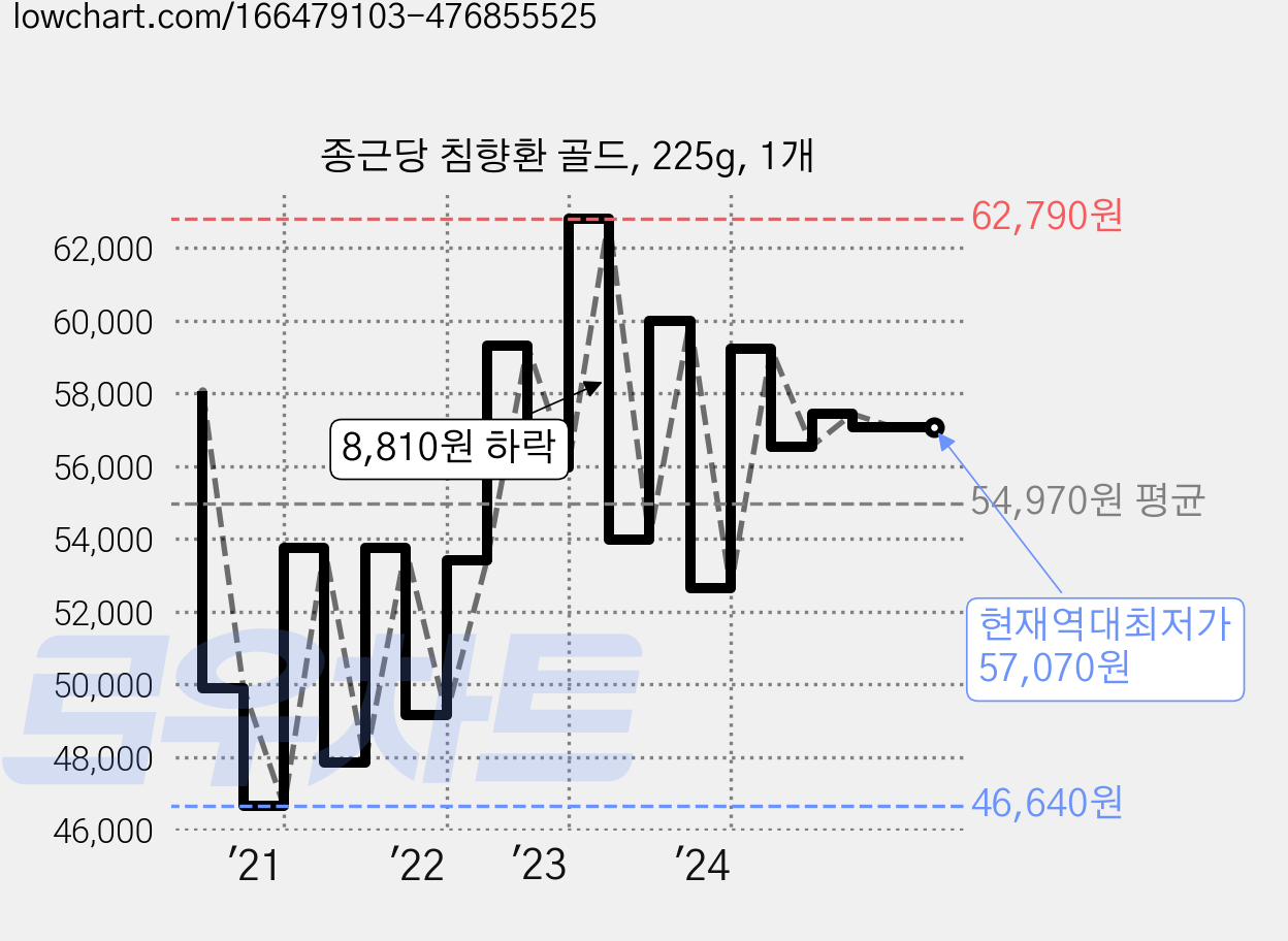 종근당 침향환 골드, 225g, 1개 가격 변동 차트, 현재가 57,070원, 역대최저가