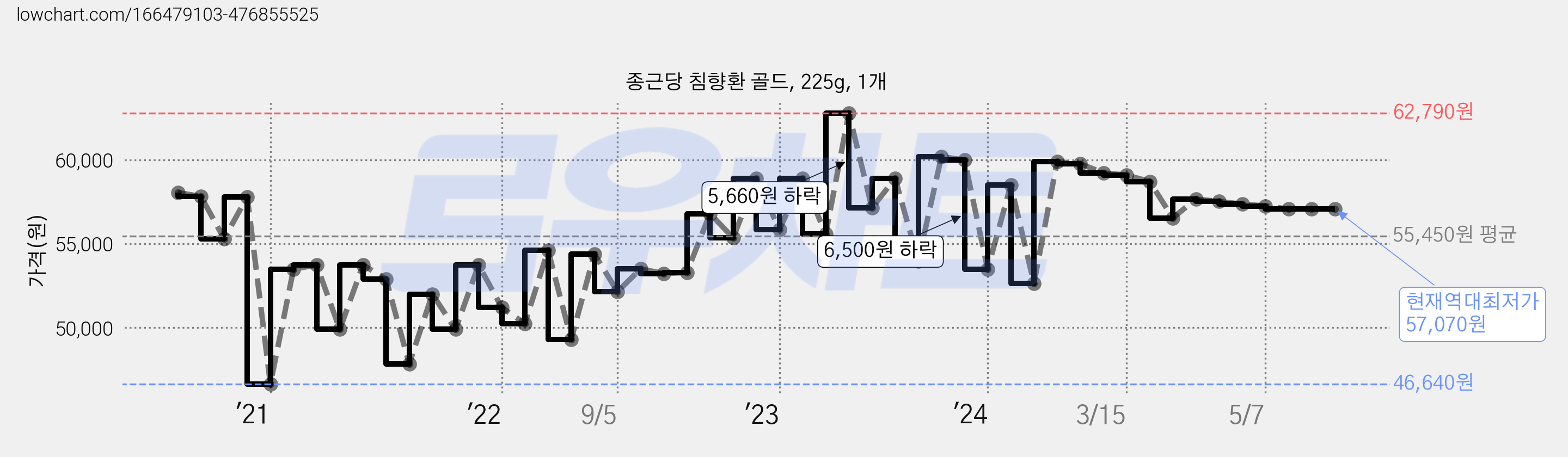 종근당 침향환 골드, 225g, 1개 가격 변동 차트, 현재가 57,070원, 역대최저가