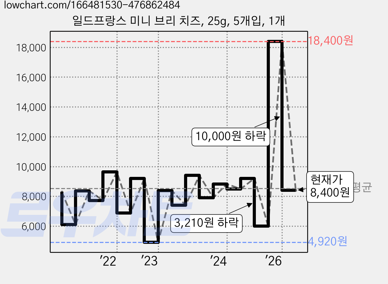 일드프랑스 미니 브리 치즈, 25g, 5개입, 1개 가격 변동 차트, 현재가 8,400원, 관측 최저가 4,890원