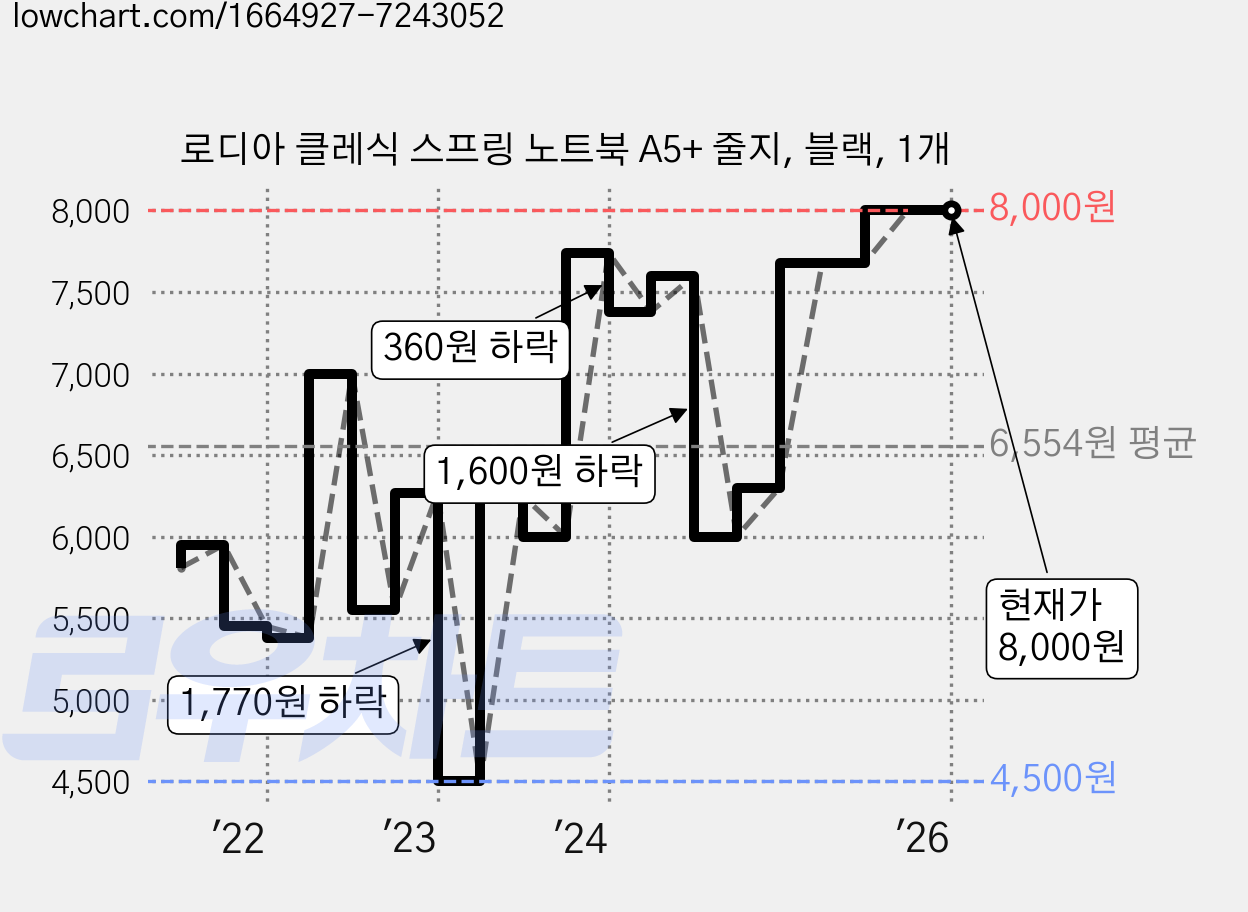 로디아 클레식 스프링 노트북 A5+ 줄지, 블랙, 1개 가격 변동 차트, 현재가 8,000원, 역대최저가