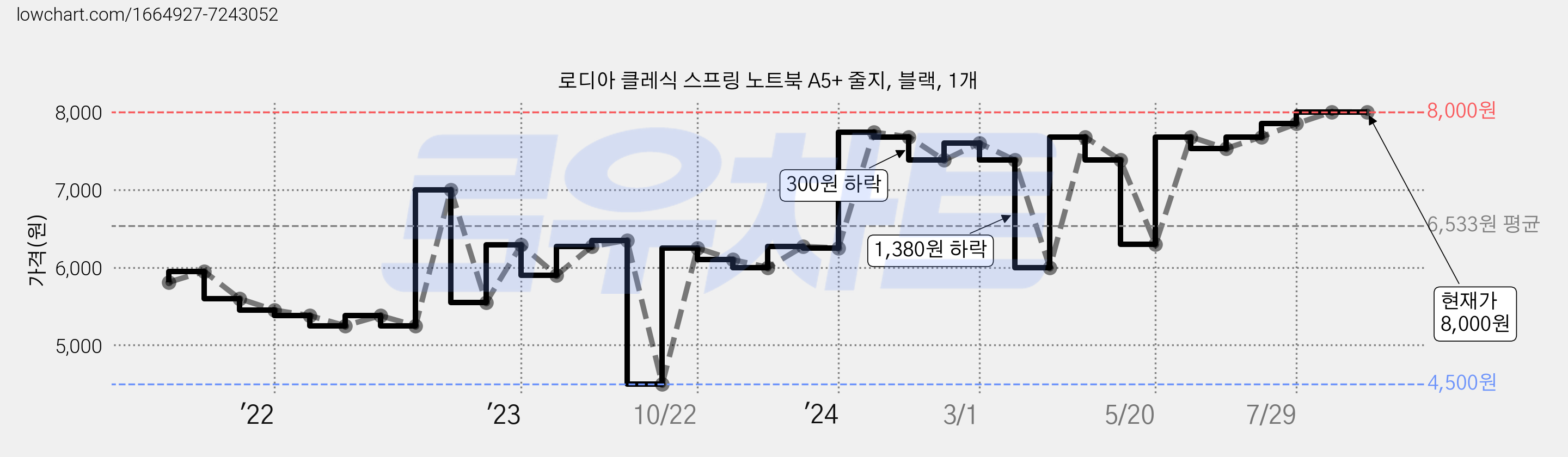 로디아 클레식 스프링 노트북 A5+ 줄지, 블랙, 1개 가격 변동 차트, 현재가 8,000원, 역대최저가
