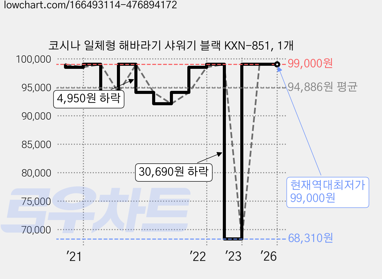 코시나 일체형 해바라기 샤워기 블랙 KXN-851, 1개 가격 변동 차트, 현재가 99,000원, 역대최저가