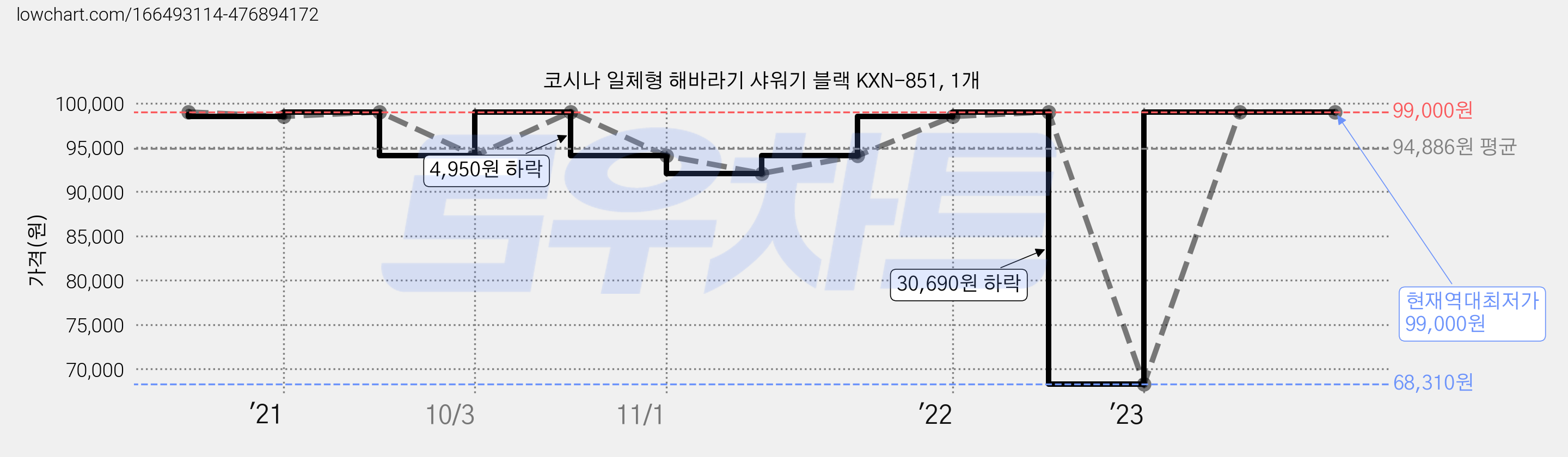 코시나 일체형 해바라기 샤워기 블랙 KXN-851, 1개 가격 변동 차트, 현재가 99,000원, 역대최저가