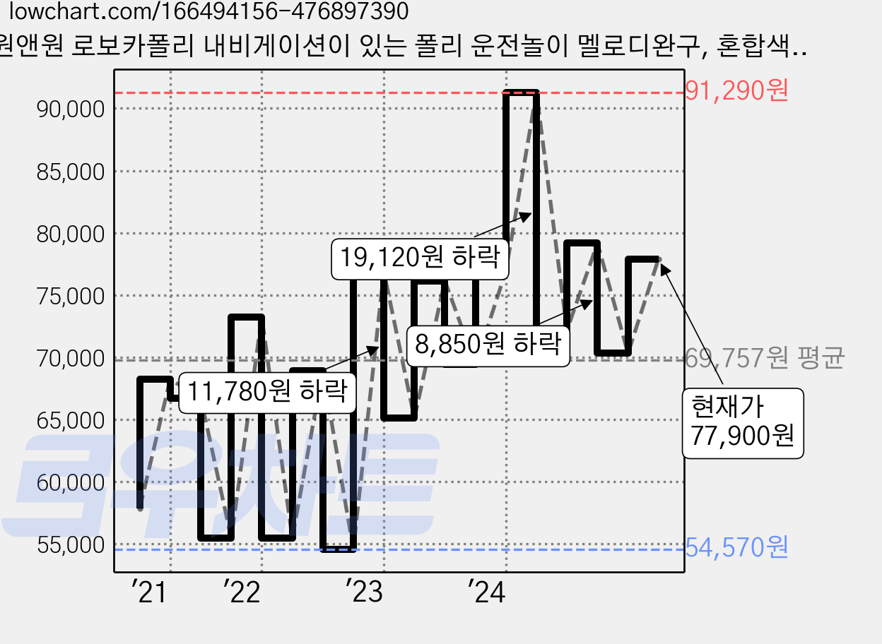 원앤원 로보카폴리 내비게이션이 있는 폴리 운전놀이 멜로디완구, 혼합색상, 1개 가격 변동 차트, 현재가 77,900원, 관측 최저가 51,840원