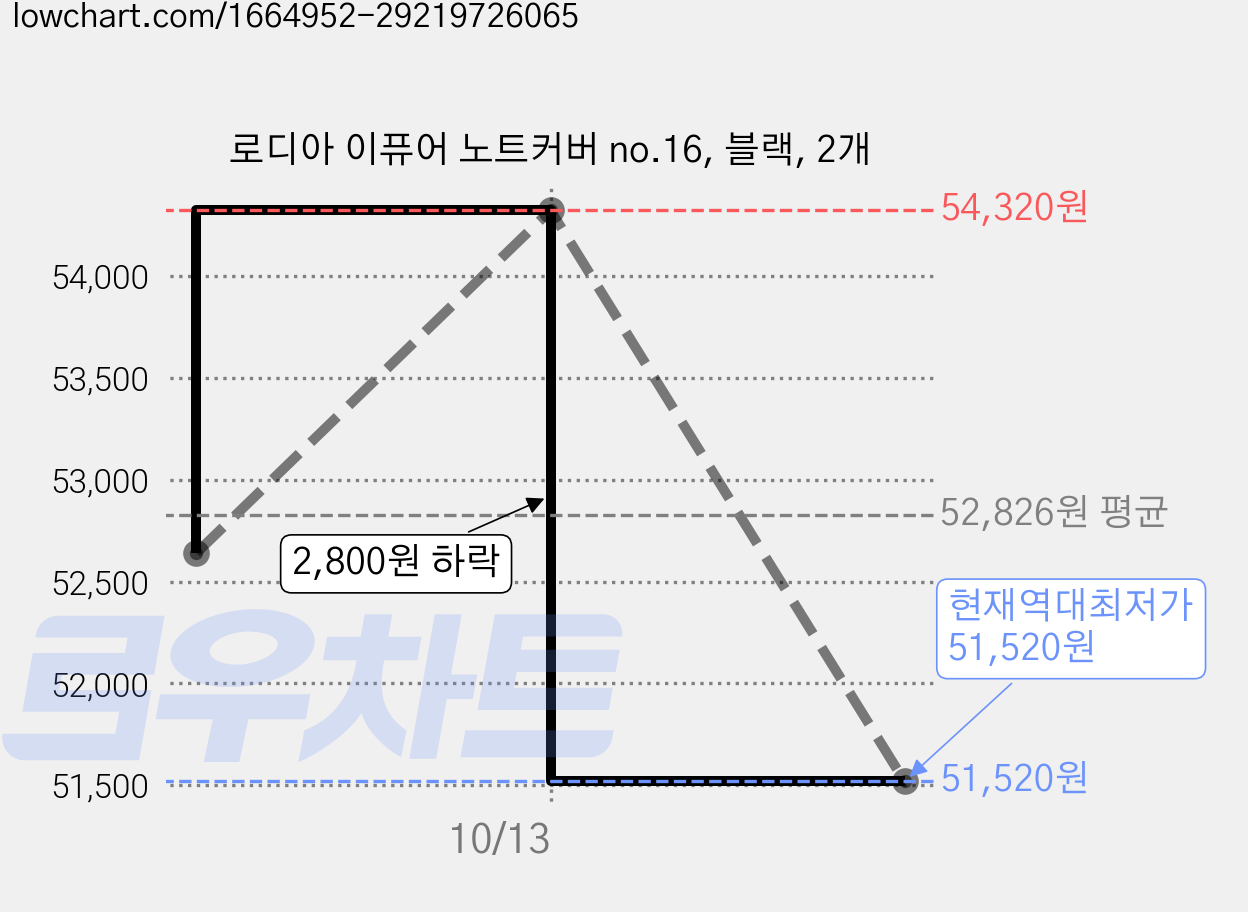 로디아 이퓨어 노트커버 no.16, 블랙, 2개 가격 변동 차트, 현재가 51,520원, 역대최저가