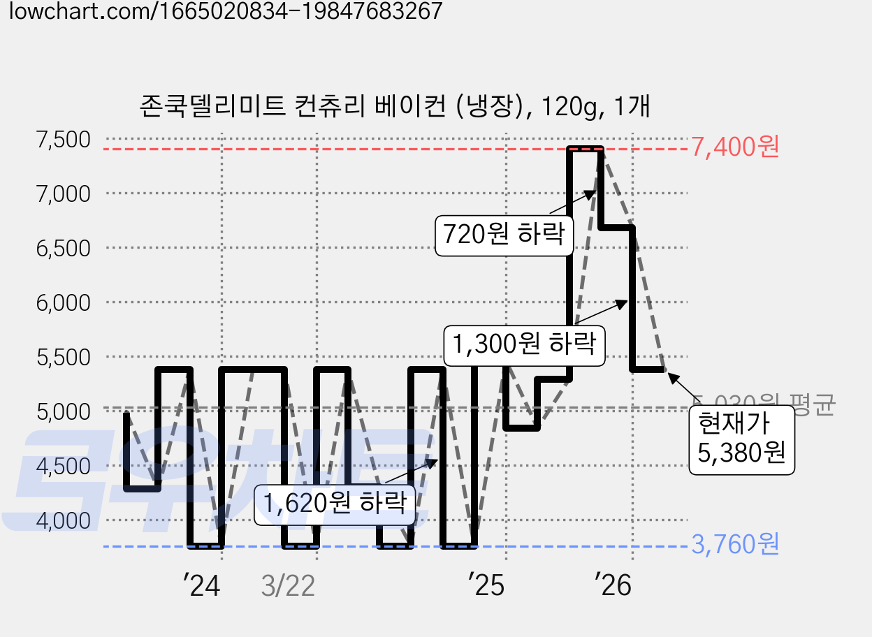 존쿡델리미트 컨츄리 베이컨 (냉장), 120g, 1개 가격 변동 차트, 현재가 5,380원, 관측 최저가 3,760원