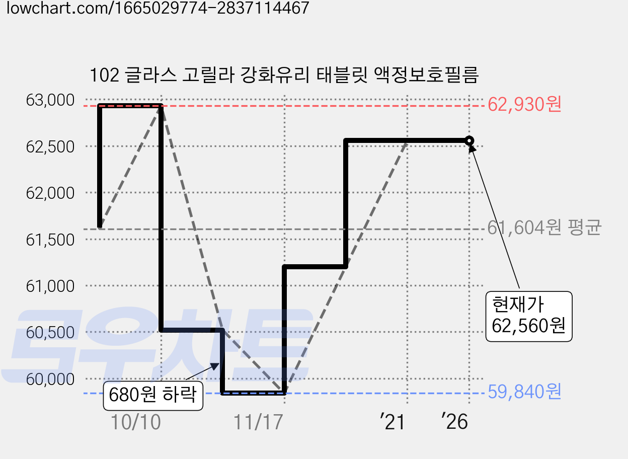 102 글라스 고릴라 강화유리 태블릿 액정보호필름 가격 변동 차트, 현재가 62,560원, 역대최저가