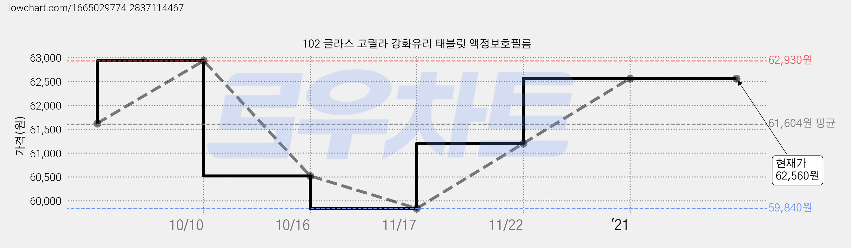 102 글라스 고릴라 강화유리 태블릿 액정보호필름 가격 변동 차트, 현재가 62,560원, 역대최저가