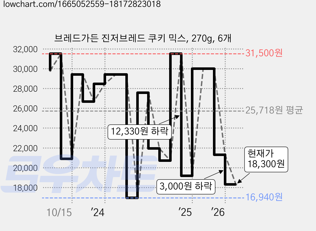 브레드가든 진저브레드 쿠키 믹스, 270g, 6개 가격 변동 차트, 현재가 18,300원, 관측 최저가 16,940원