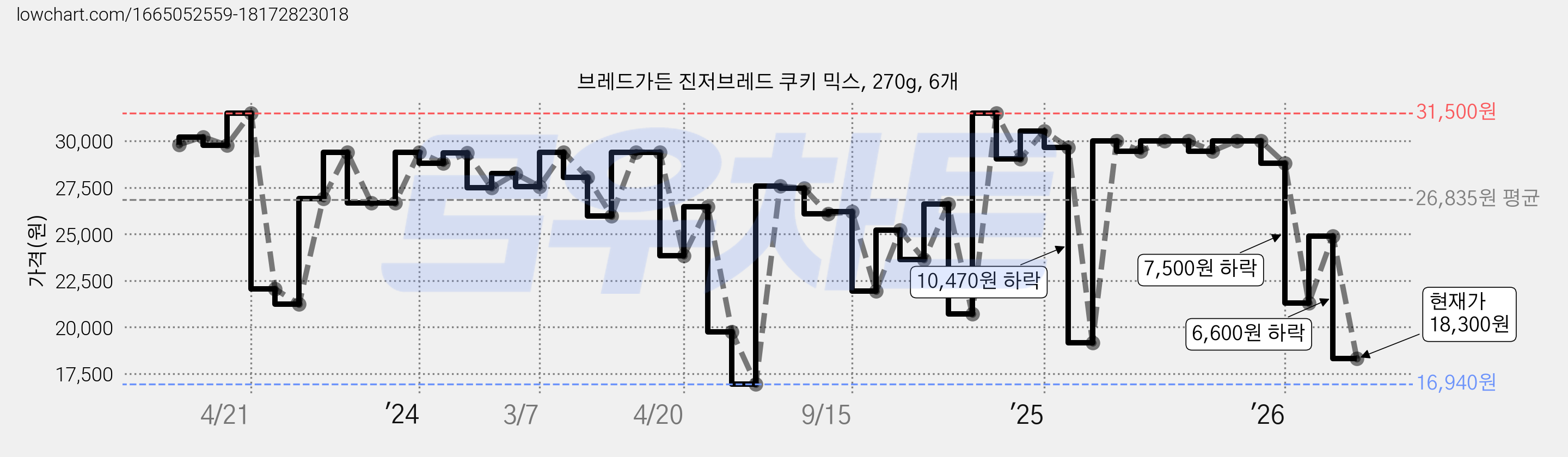 브레드가든 진저브레드 쿠키 믹스, 270g, 6개 가격 변동 차트, 현재가 18,300원, 관측 최저가 16,940원