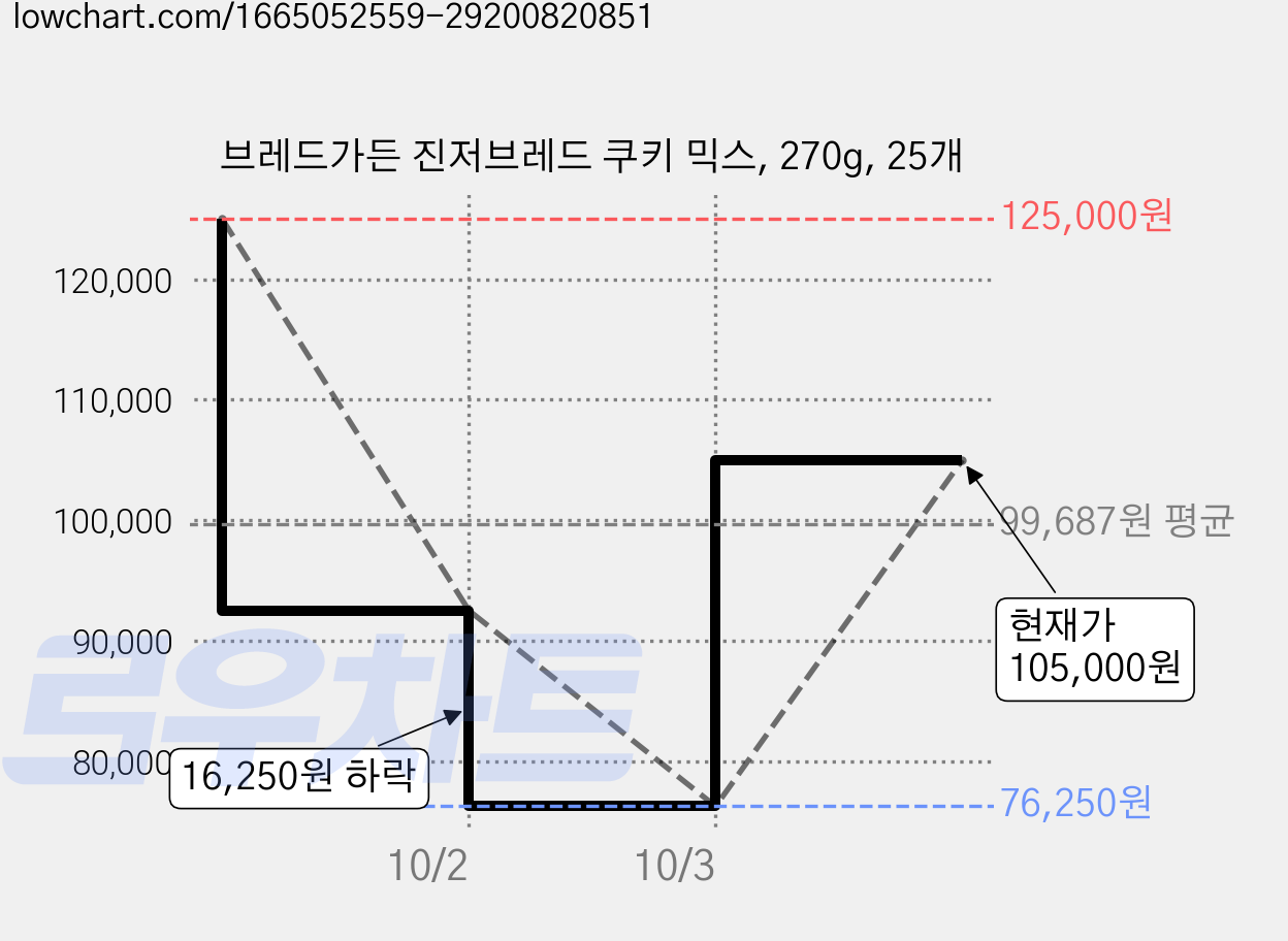 브레드가든 진저브레드 쿠키 믹스, 270g, 25개 가격 변동 차트, 현재가 105,000원, 관측 최저가 76,250원