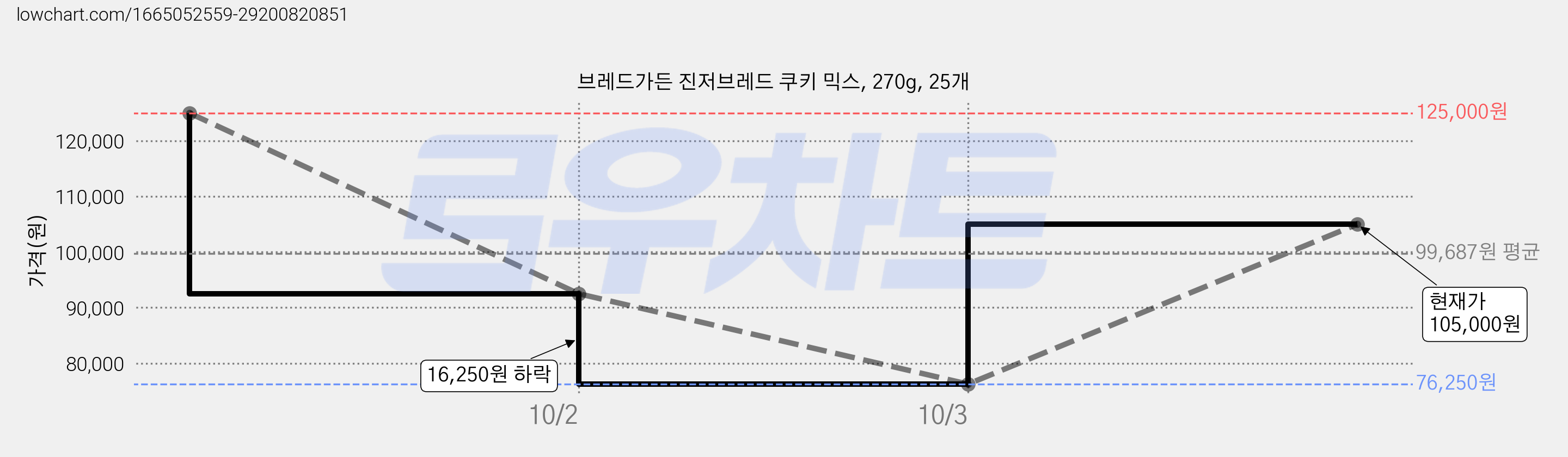 브레드가든 진저브레드 쿠키 믹스, 270g, 25개 가격 변동 차트, 현재가 105,000원, 관측 최저가 76,250원