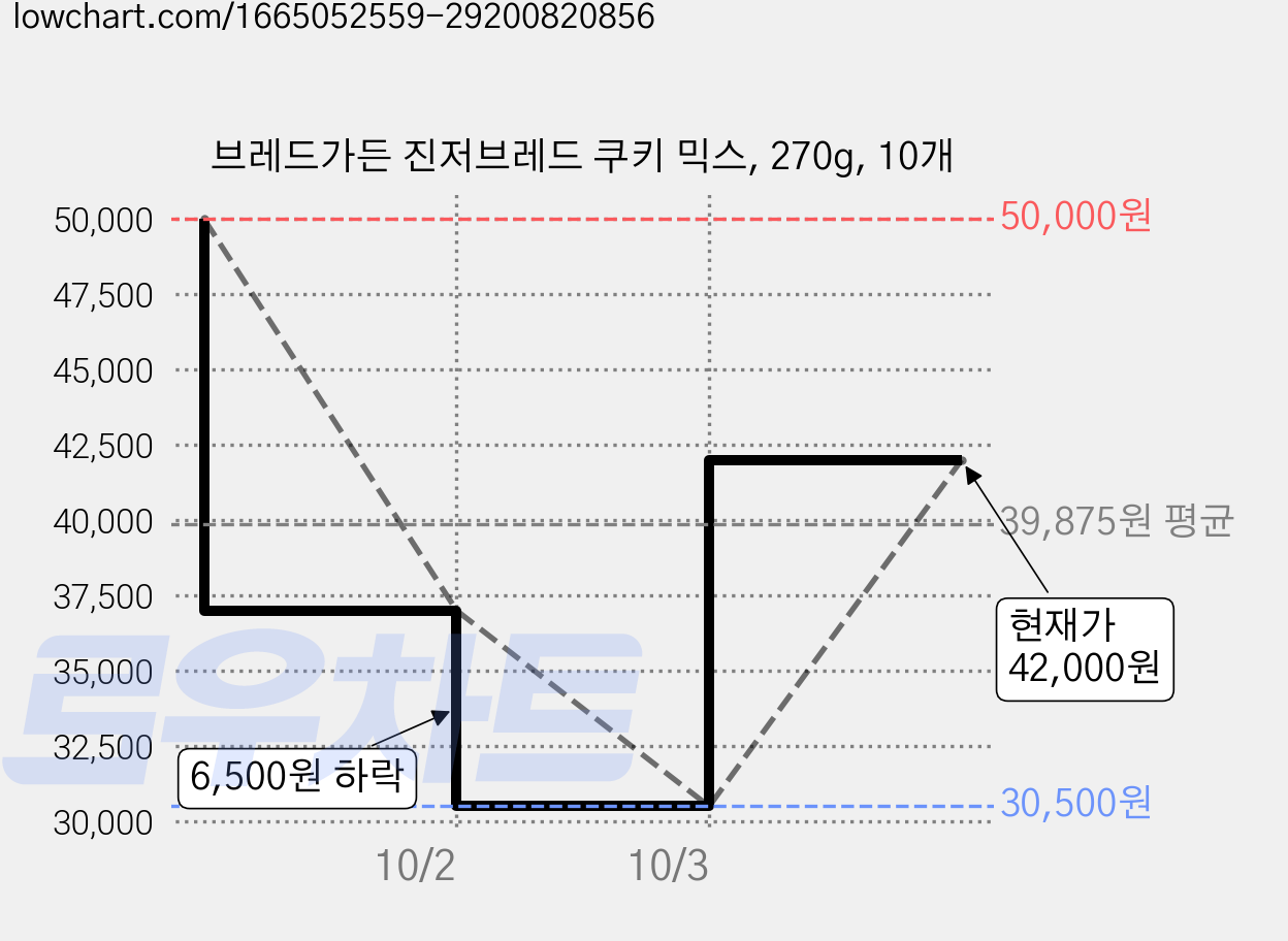 브레드가든 진저브레드 쿠키 믹스, 270g, 10개 가격 변동 차트, 현재가 42,000원, 관측 최저가 30,500원