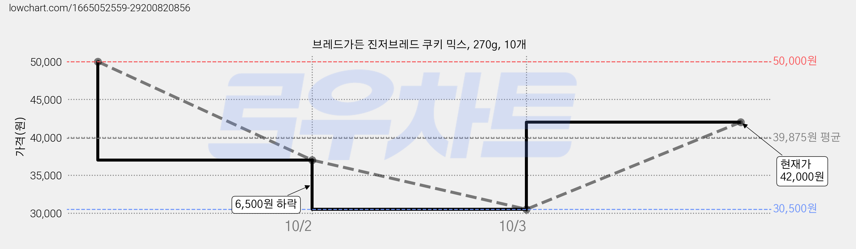 브레드가든 진저브레드 쿠키 믹스, 270g, 10개 가격 변동 차트, 현재가 42,000원, 관측 최저가 30,500원