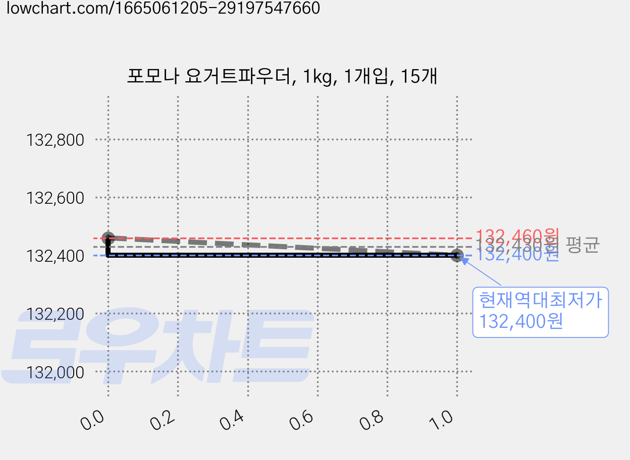 포모나 요거트파우더, 1kg, 1개입, 15개 가격 변동 차트, 현재가 132,400원, 역대최저가