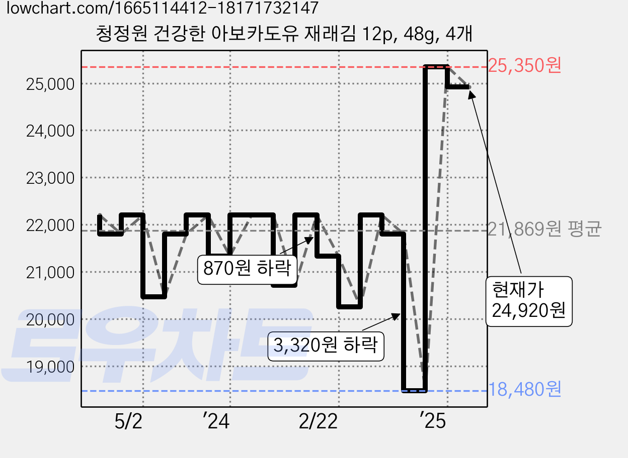 청정원 건강한 아보카도유 재래김 12p, 48g, 4개 가격 변동 차트, 현재가 24,920원, 관측 최저가 18,480원