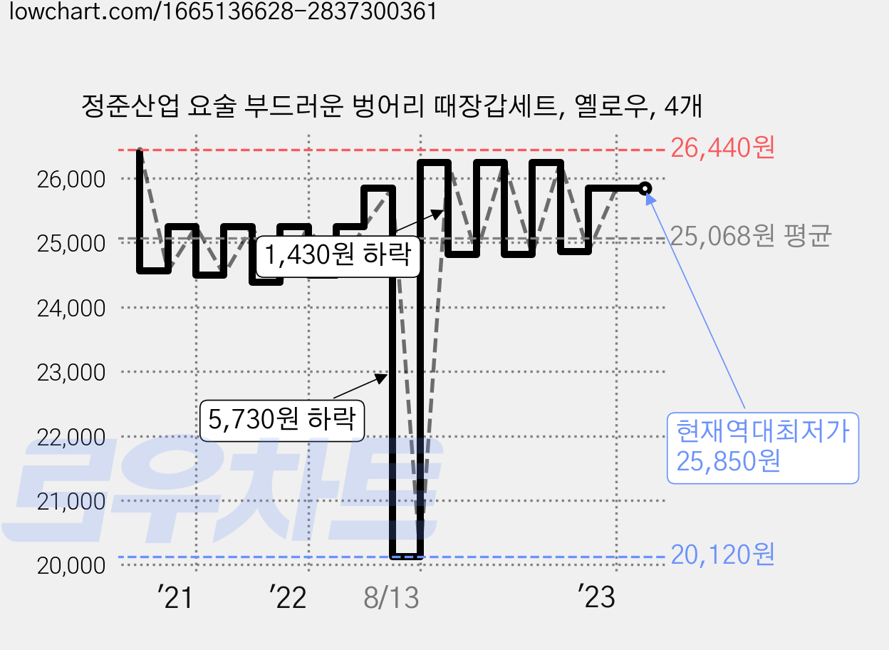 정준산업 요술 부드러운 벙어리 때장갑세트, 옐로우, 4개 가격 변동 차트, 현재가 25,850원, 역대최저가