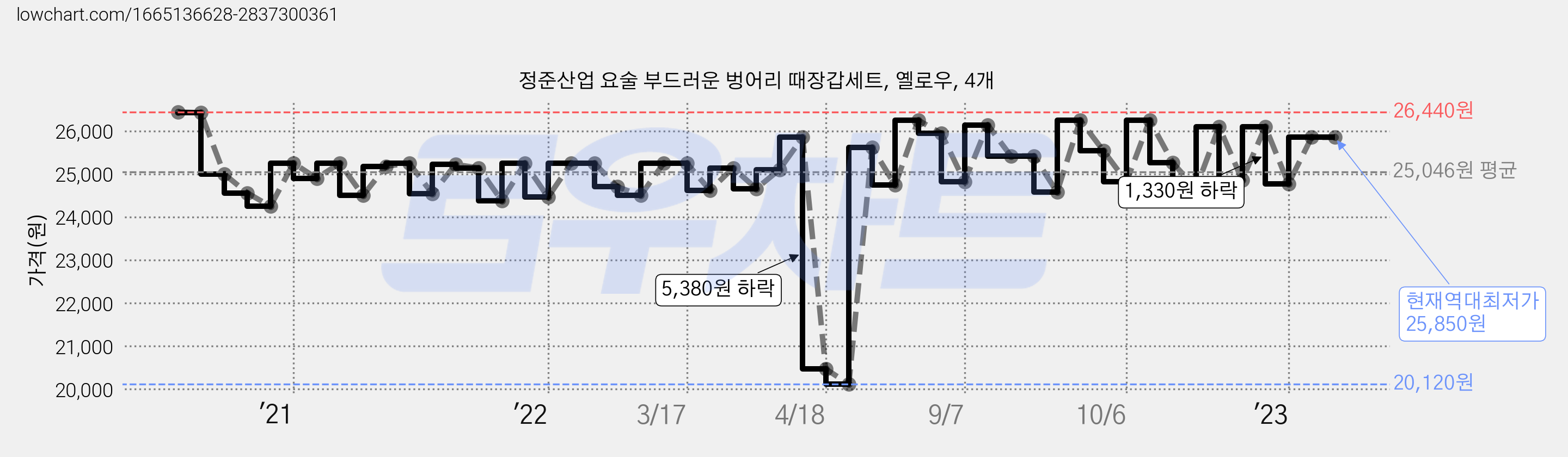 정준산업 요술 부드러운 벙어리 때장갑세트, 옐로우, 4개 가격 변동 차트, 현재가 25,850원, 역대최저가