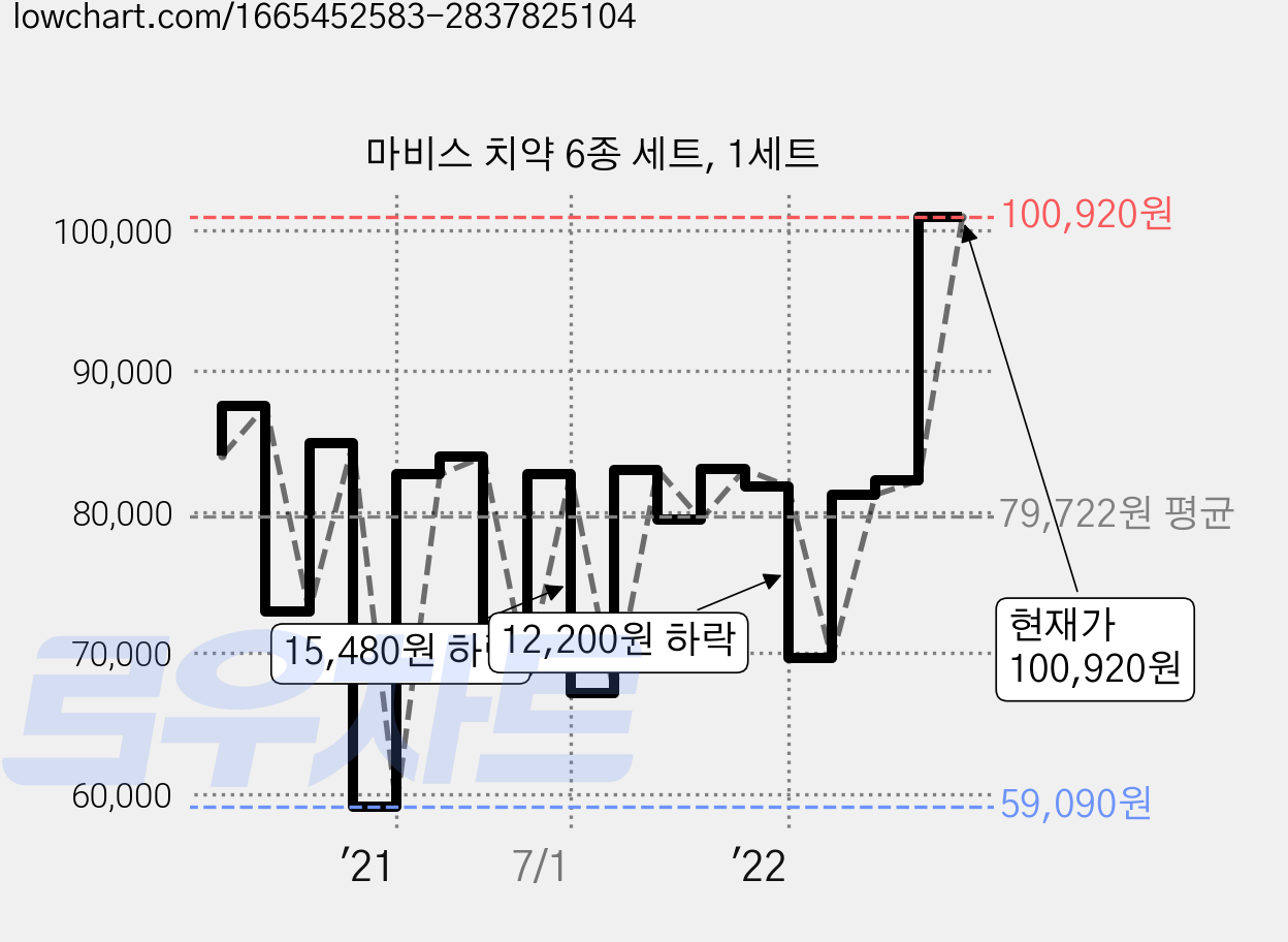 마비스 치약 6종 세트, 1세트 가격 변동 차트, 현재가 100,920원, 관측 최저가 59,090원