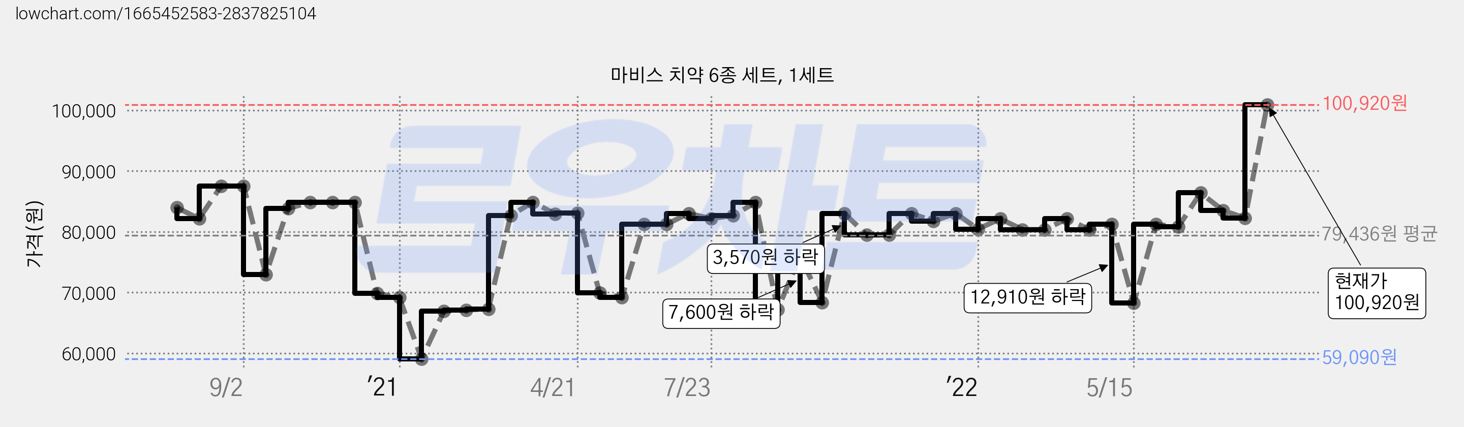 마비스 치약 6종 세트, 1세트 가격 변동 차트, 현재가 100,920원, 관측 최저가 59,090원