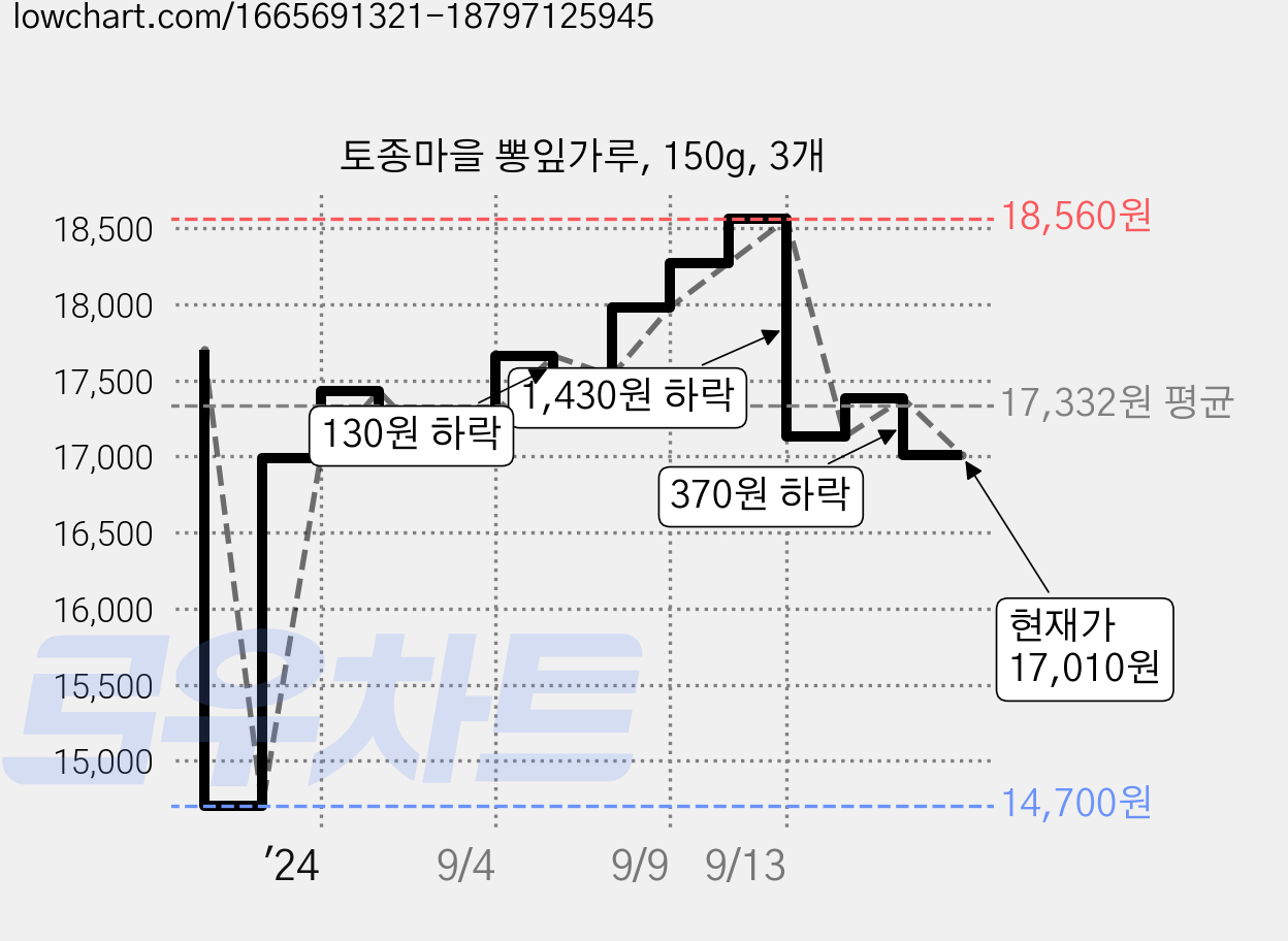 토종마을 뽕잎가루, 150g, 3개 가격 변동 차트, 현재가 17,010원, 관측 최저가 14,700원