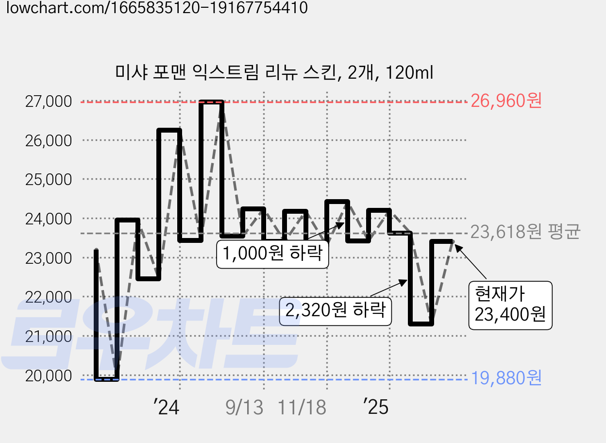 미샤 포맨 익스트림 리뉴 스킨, 2개, 120ml 가격 변동 차트, 현재가 23,400원, 관측 최저가 19,430원