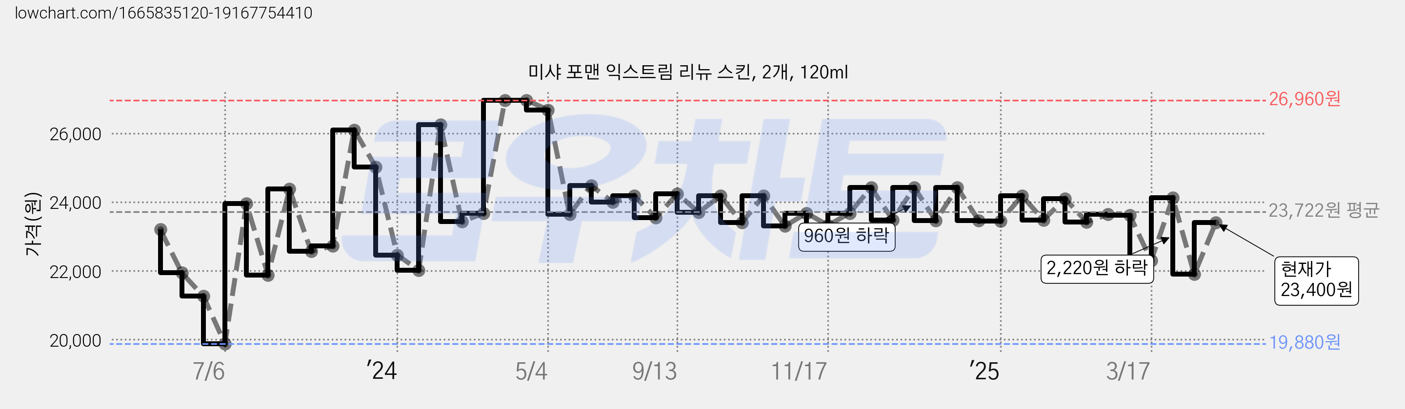 미샤 포맨 익스트림 리뉴 스킨, 2개, 120ml 가격 변동 차트, 현재가 23,400원, 관측 최저가 19,430원