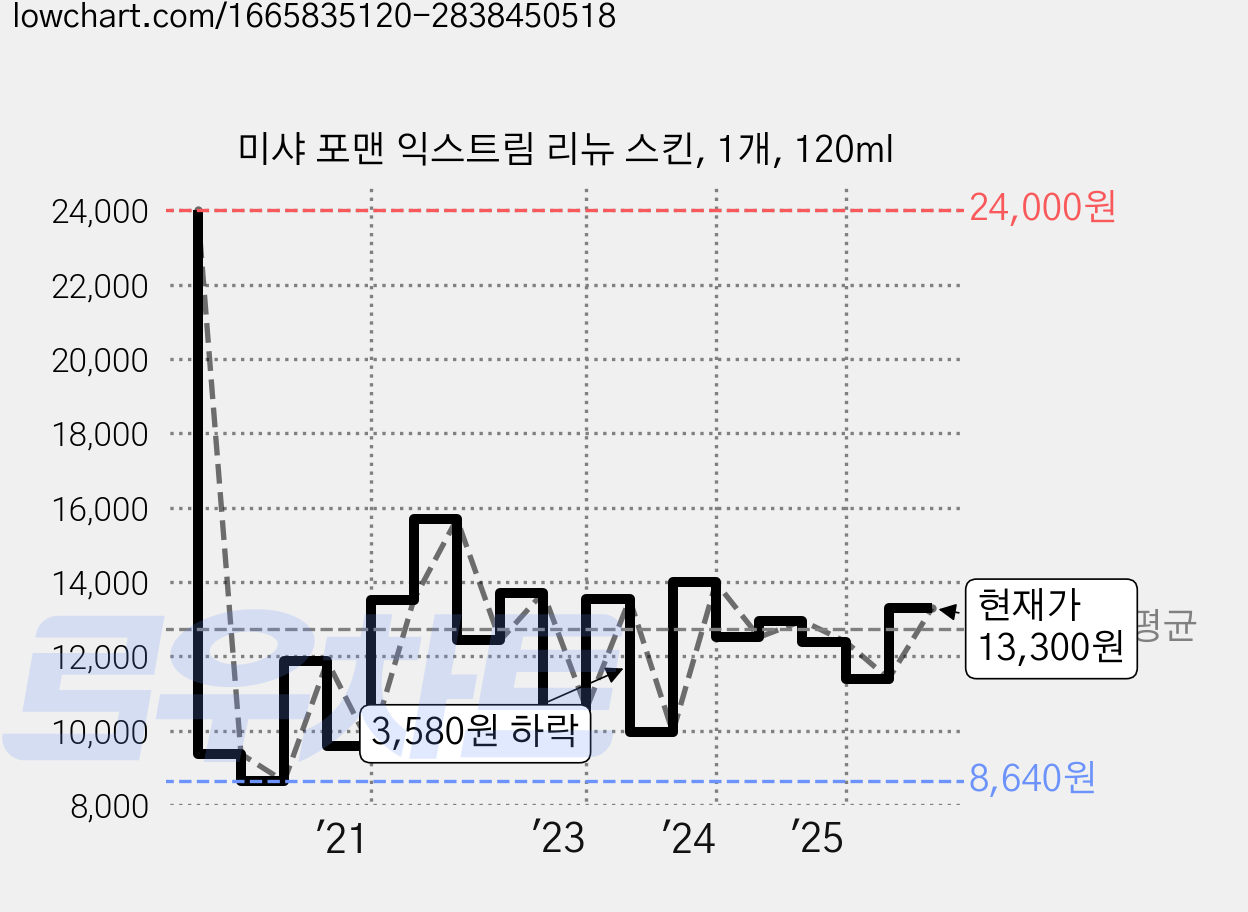 미샤 포맨 익스트림 리뉴 스킨, 1개, 120ml 가격 변동 차트, 현재가 13,300원, 관측 최저가 8,640원