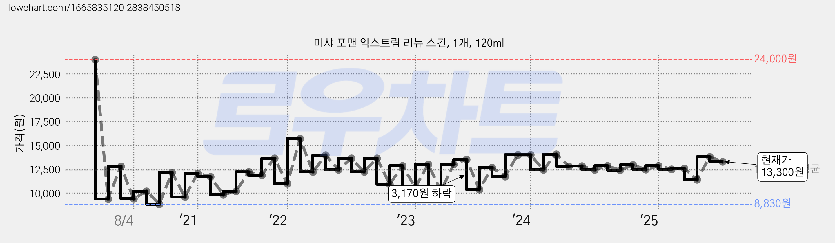 미샤 포맨 익스트림 리뉴 스킨, 1개, 120ml 가격 변동 차트, 현재가 13,300원, 관측 최저가 8,640원