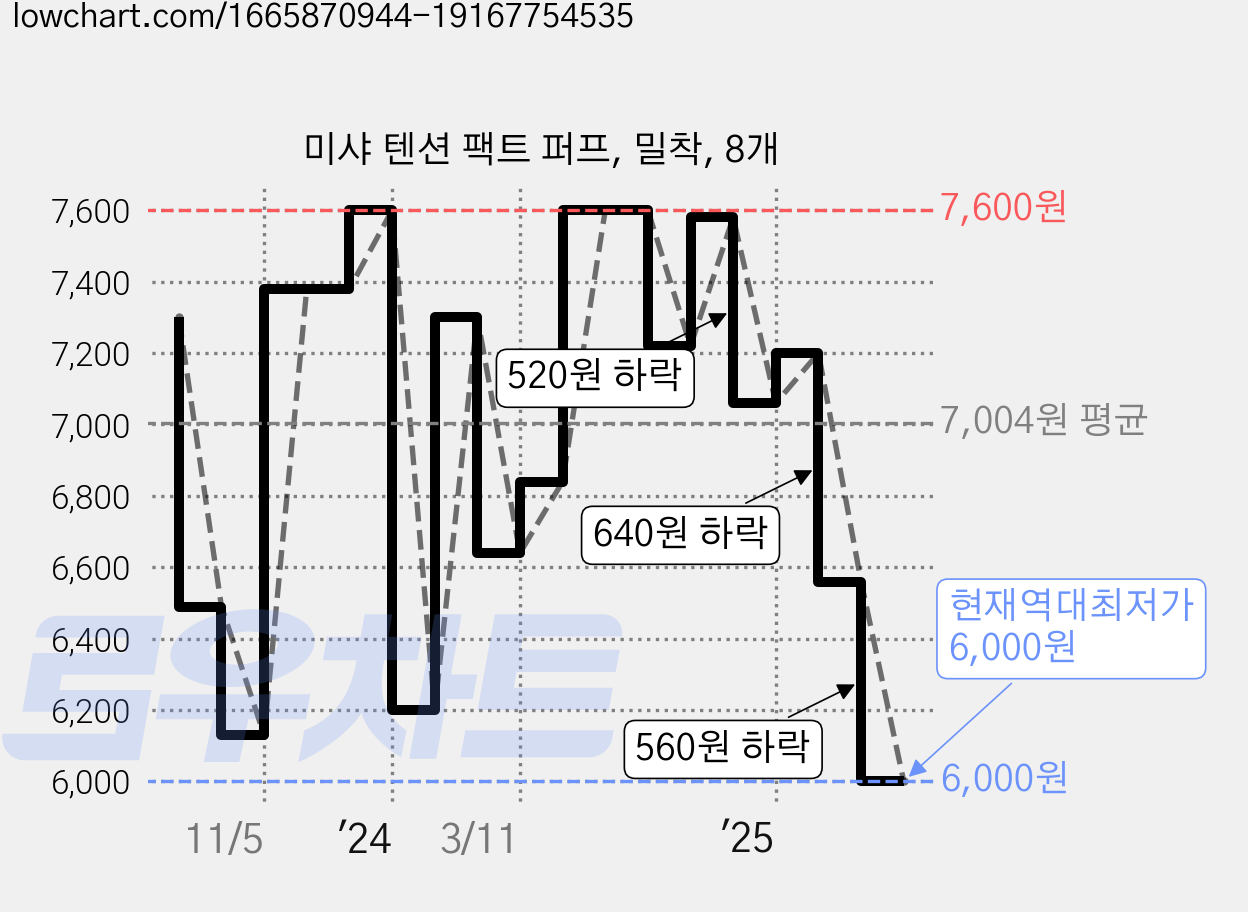 미샤 텐션 팩트 퍼프, 밀착, 8개 가격 변동 차트, 현재가 6,000원, 역대최저가