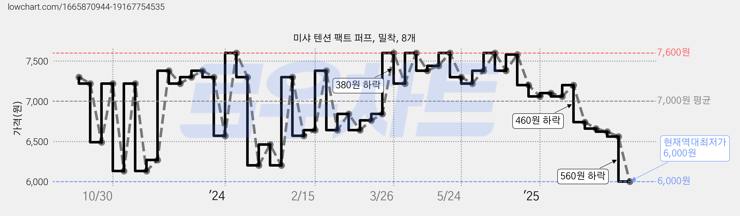 미샤 텐션 팩트 퍼프, 밀착, 8개 가격 변동 차트, 현재가 6,000원, 역대최저가