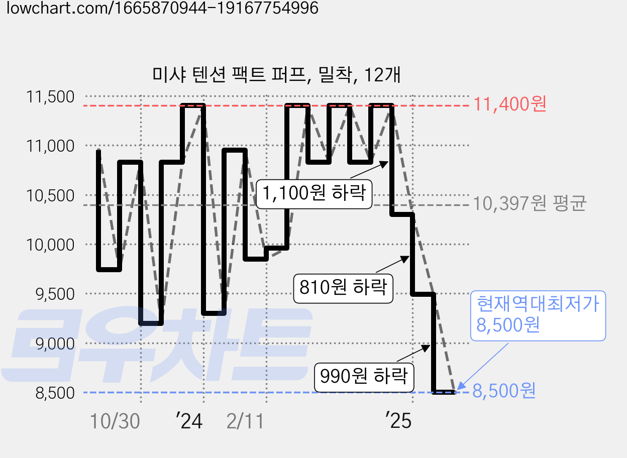 미샤 텐션 팩트 퍼프, 밀착, 12개 가격 변동 차트, 현재가 8,500원, 역대최저가