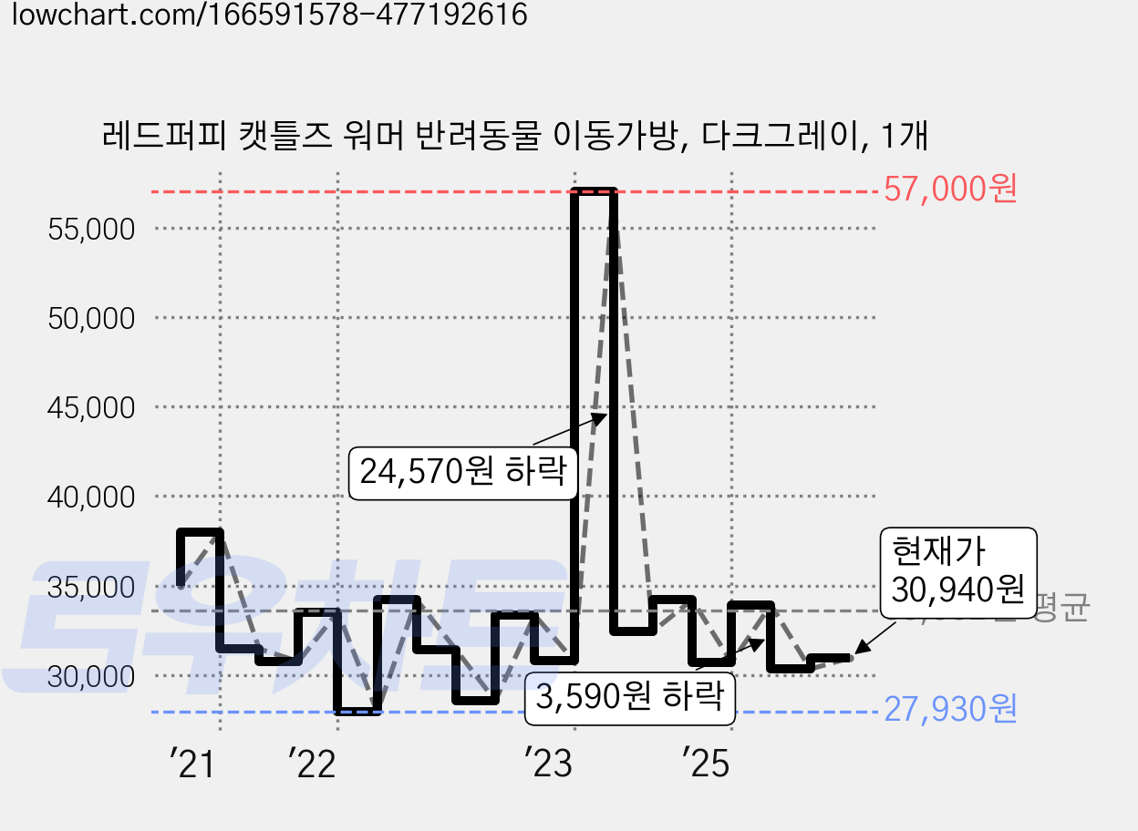 레드퍼피 캣틀즈 워머 반려동물 이동가방, 다크그레이, 1개 가격 변동 차트, 현재가 30,940원, 관측 최저가 27,930원