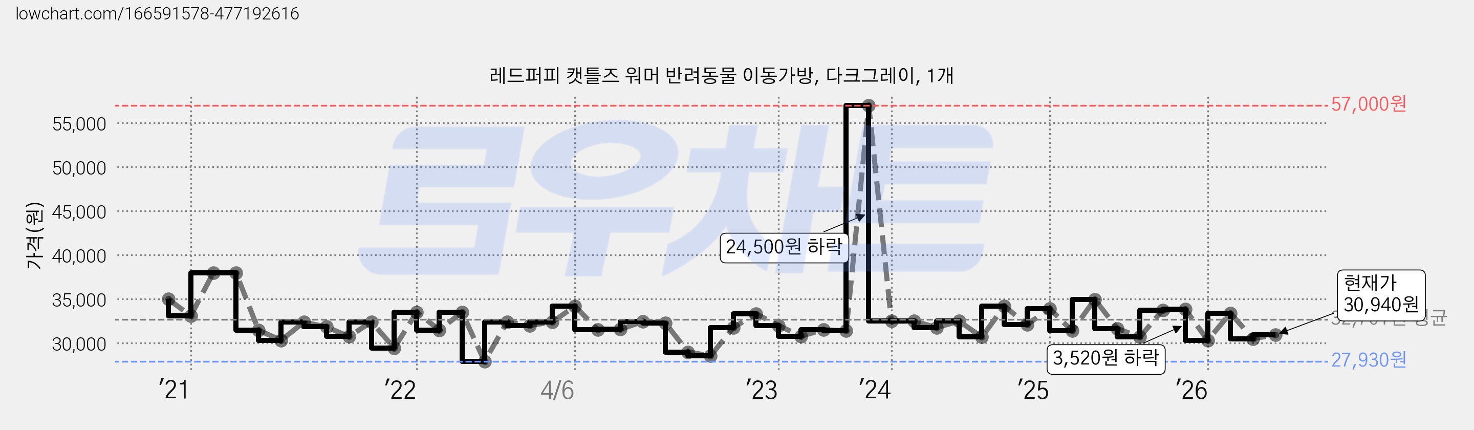 레드퍼피 캣틀즈 워머 반려동물 이동가방, 다크그레이, 1개 가격 변동 차트, 현재가 30,940원, 관측 최저가 27,930원