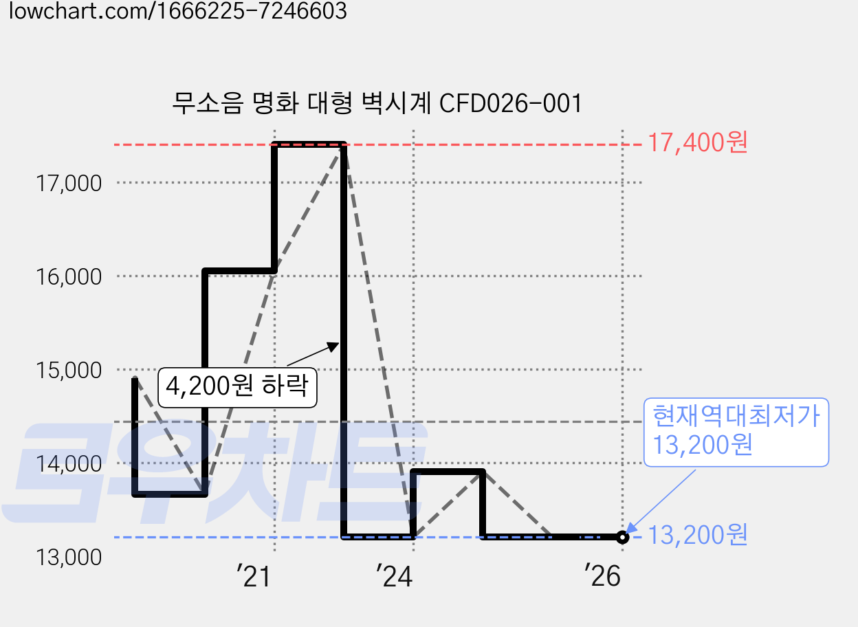무소음 명화 대형 벽시계 CFD026-001 가격 변동 차트, 현재가 13,200원, 역대최저가