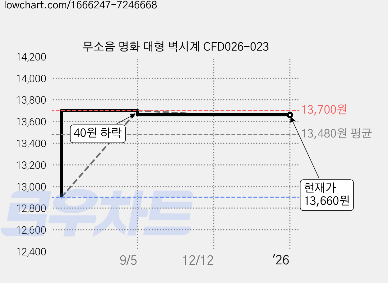 무소음 명화 대형 벽시계 CFD026-023 가격 변동 차트, 현재가 13,660원, 역대최저가