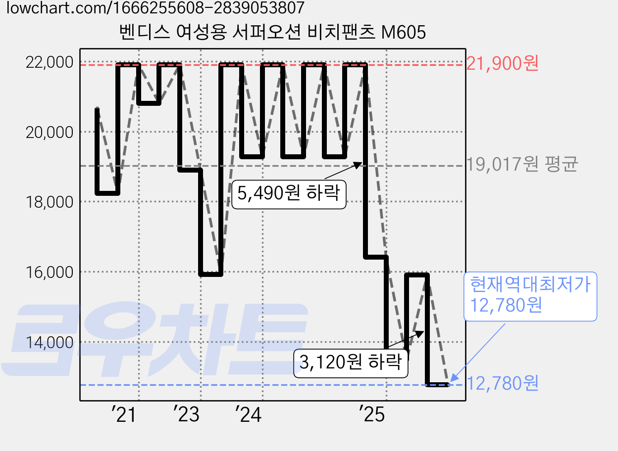 벤디스 여성용 서퍼오션 비치팬츠 M605 가격 변동 차트, 현재가 12,780원, 역대최저가